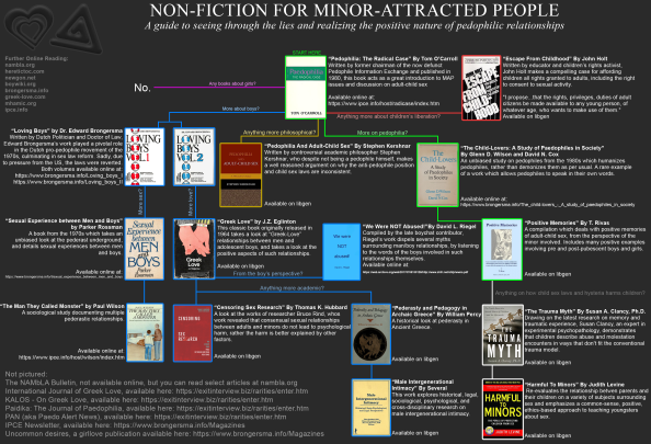 Nonfiction for MAPs (seen on pediverse) (reading, research, academia, minor attracted person, minor-adult sex, levine, brongersma, positive memories, trauma)